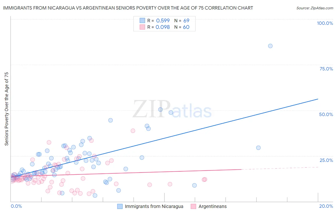 Immigrants from Nicaragua vs Argentinean Seniors Poverty Over the Age of 75