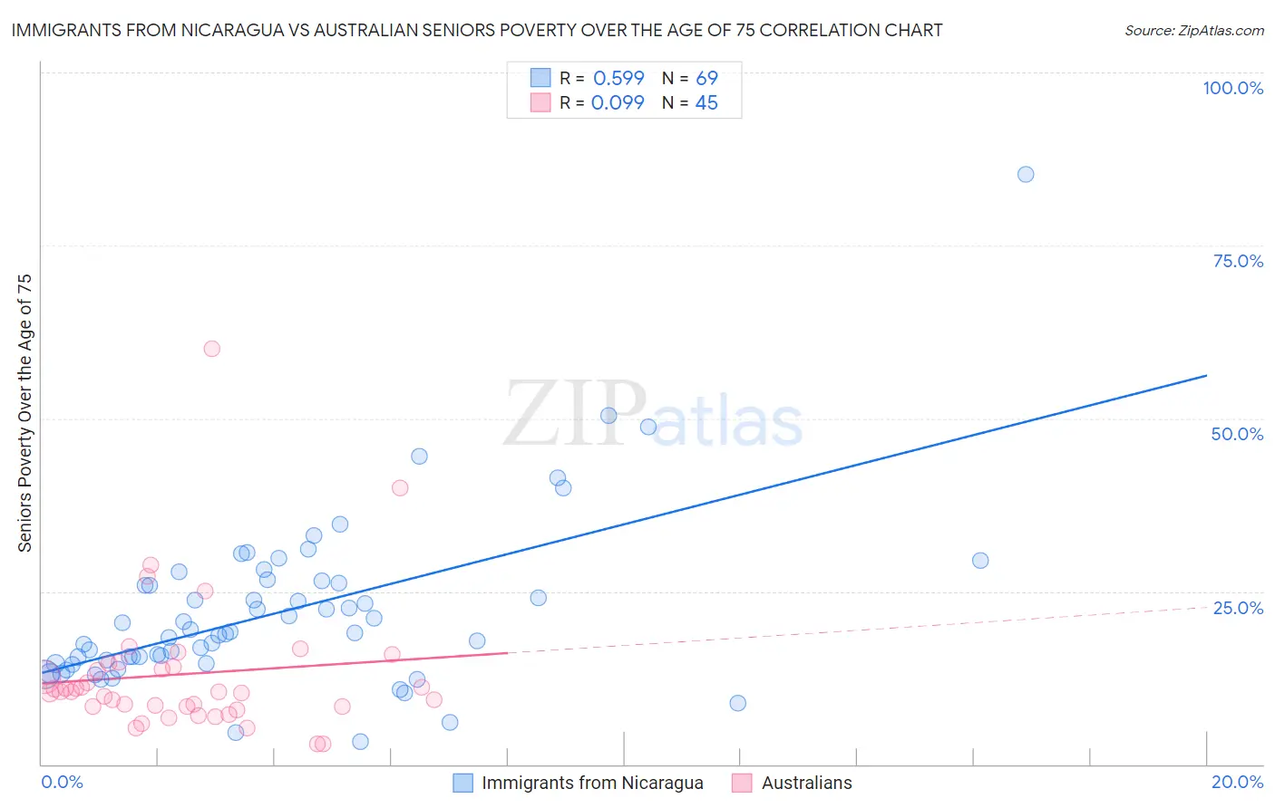 Immigrants from Nicaragua vs Australian Seniors Poverty Over the Age of 75