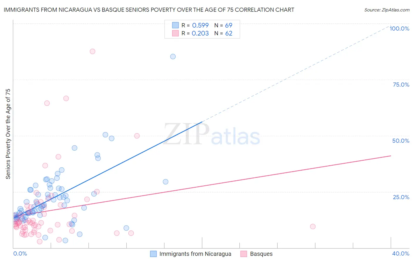 Immigrants from Nicaragua vs Basque Seniors Poverty Over the Age of 75