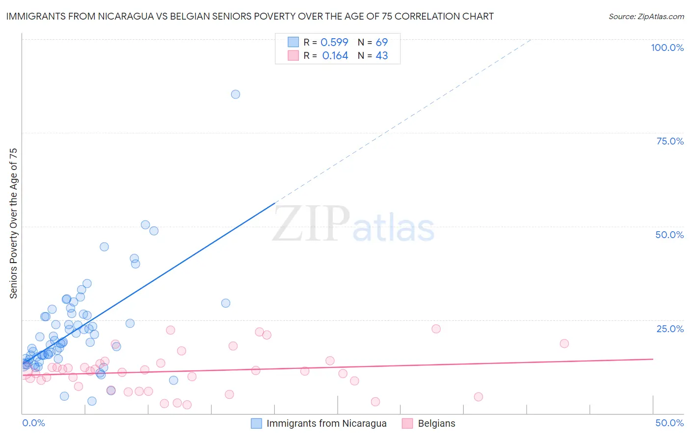 Immigrants from Nicaragua vs Belgian Seniors Poverty Over the Age of 75