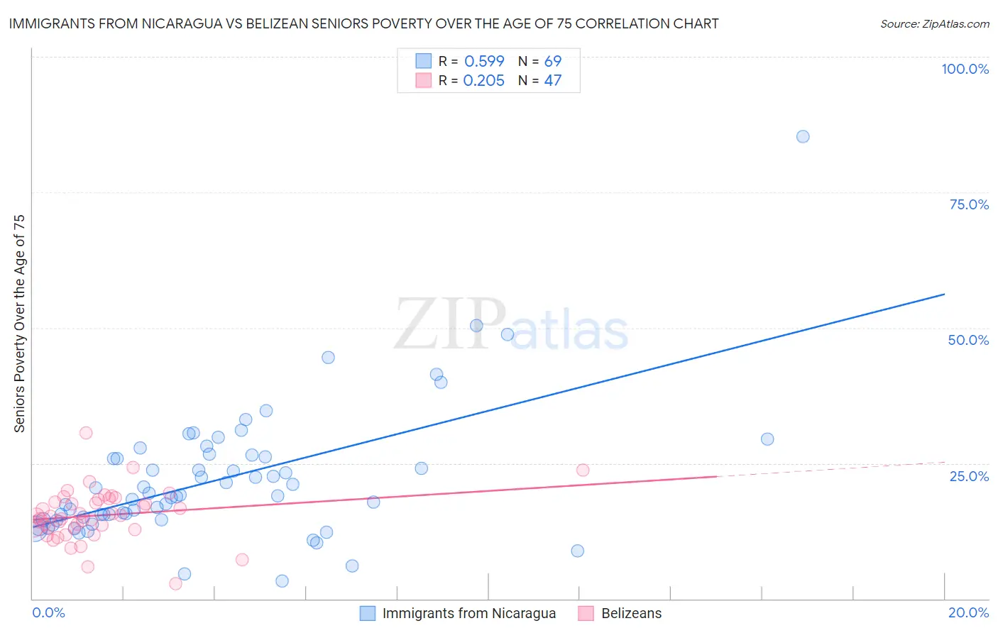 Immigrants from Nicaragua vs Belizean Seniors Poverty Over the Age of 75