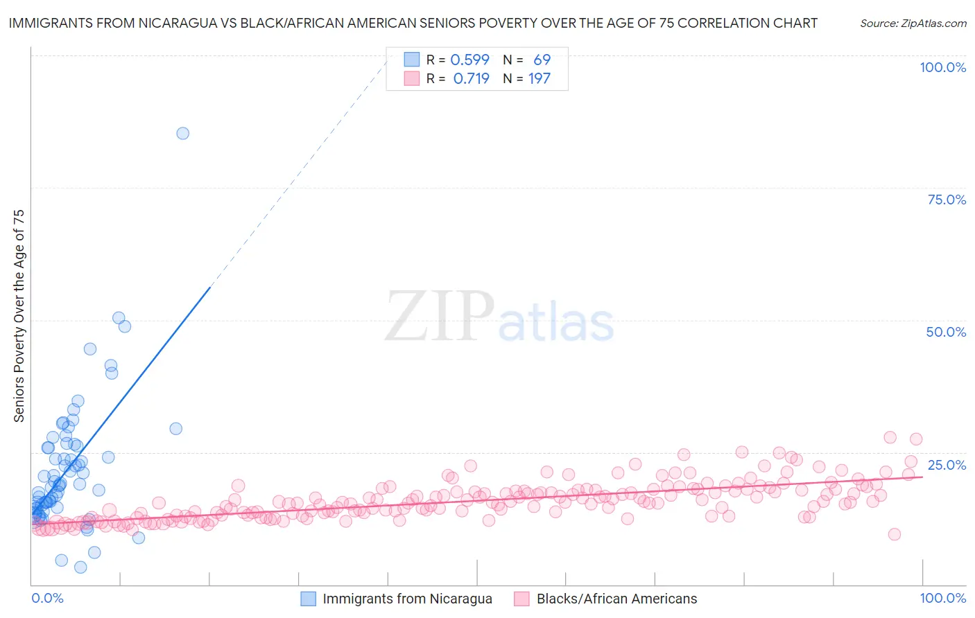 Immigrants from Nicaragua vs Black/African American Seniors Poverty Over the Age of 75