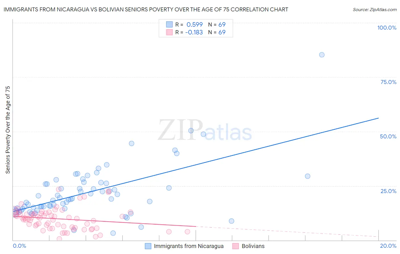 Immigrants from Nicaragua vs Bolivian Seniors Poverty Over the Age of 75