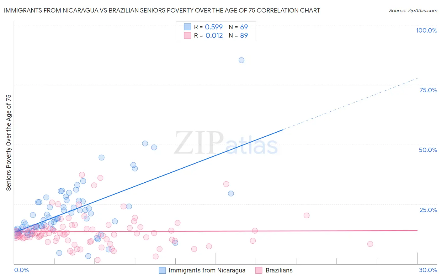 Immigrants from Nicaragua vs Brazilian Seniors Poverty Over the Age of 75