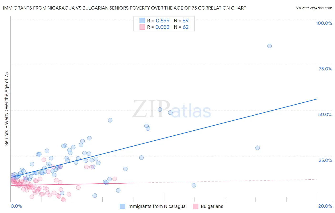 Immigrants from Nicaragua vs Bulgarian Seniors Poverty Over the Age of 75