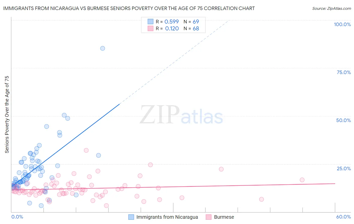 Immigrants from Nicaragua vs Burmese Seniors Poverty Over the Age of 75