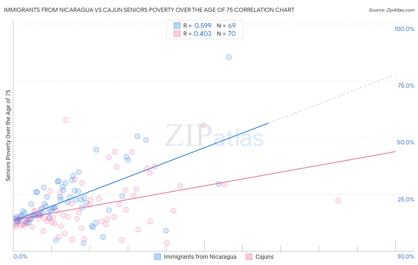 Immigrants from Nicaragua vs Cajun Seniors Poverty Over the Age of 75