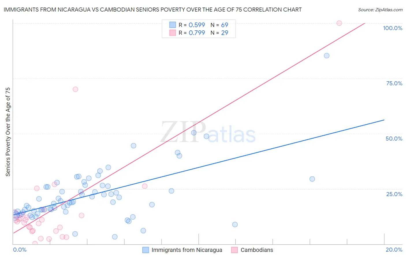 Immigrants from Nicaragua vs Cambodian Seniors Poverty Over the Age of 75