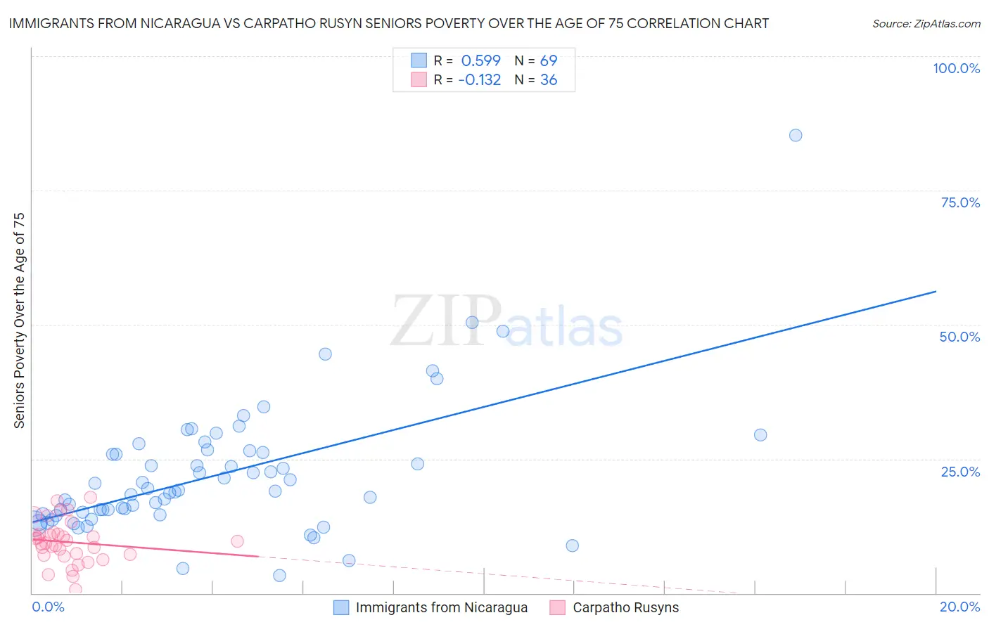 Immigrants from Nicaragua vs Carpatho Rusyn Seniors Poverty Over the Age of 75