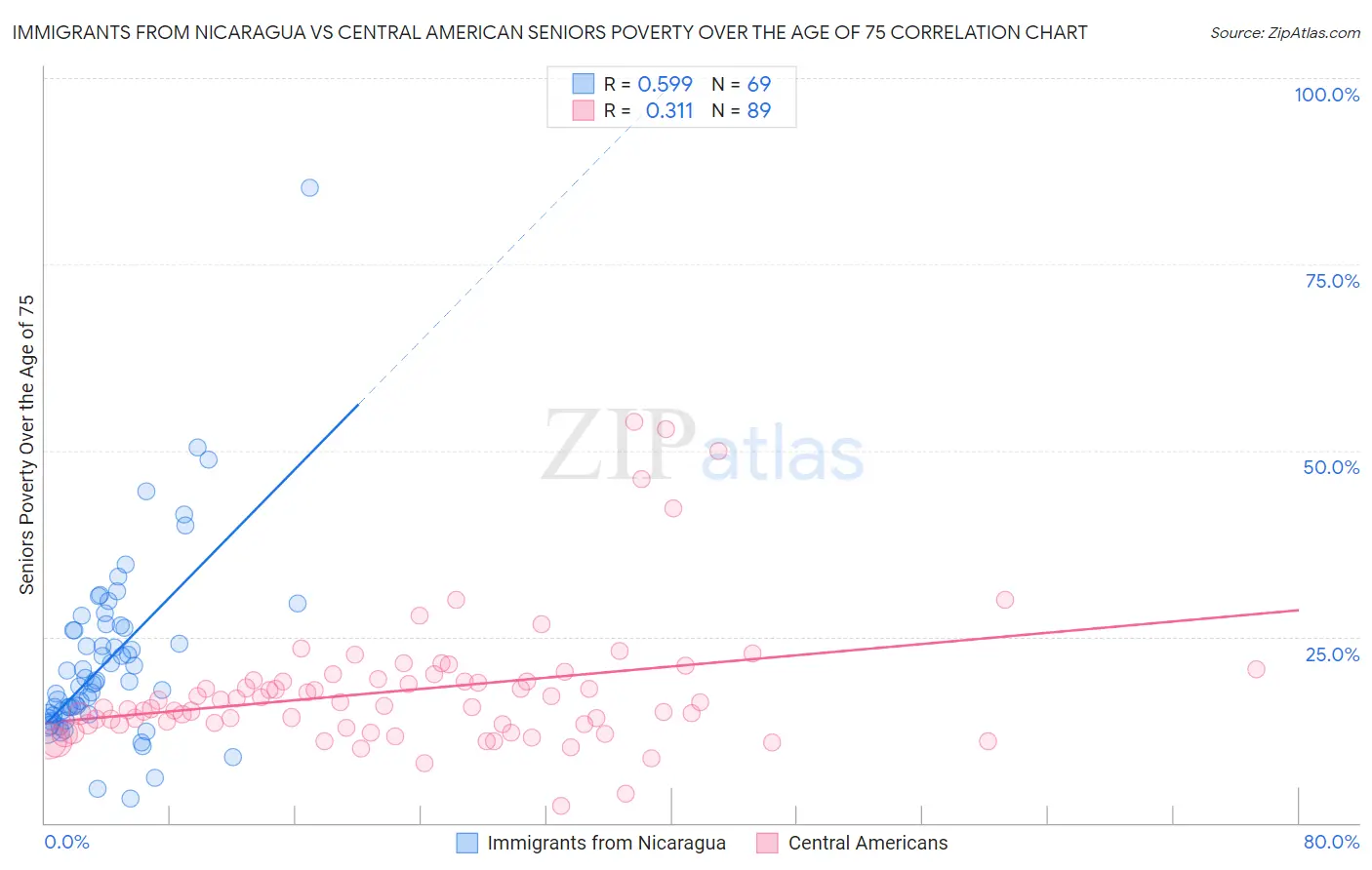 Immigrants from Nicaragua vs Central American Seniors Poverty Over the Age of 75