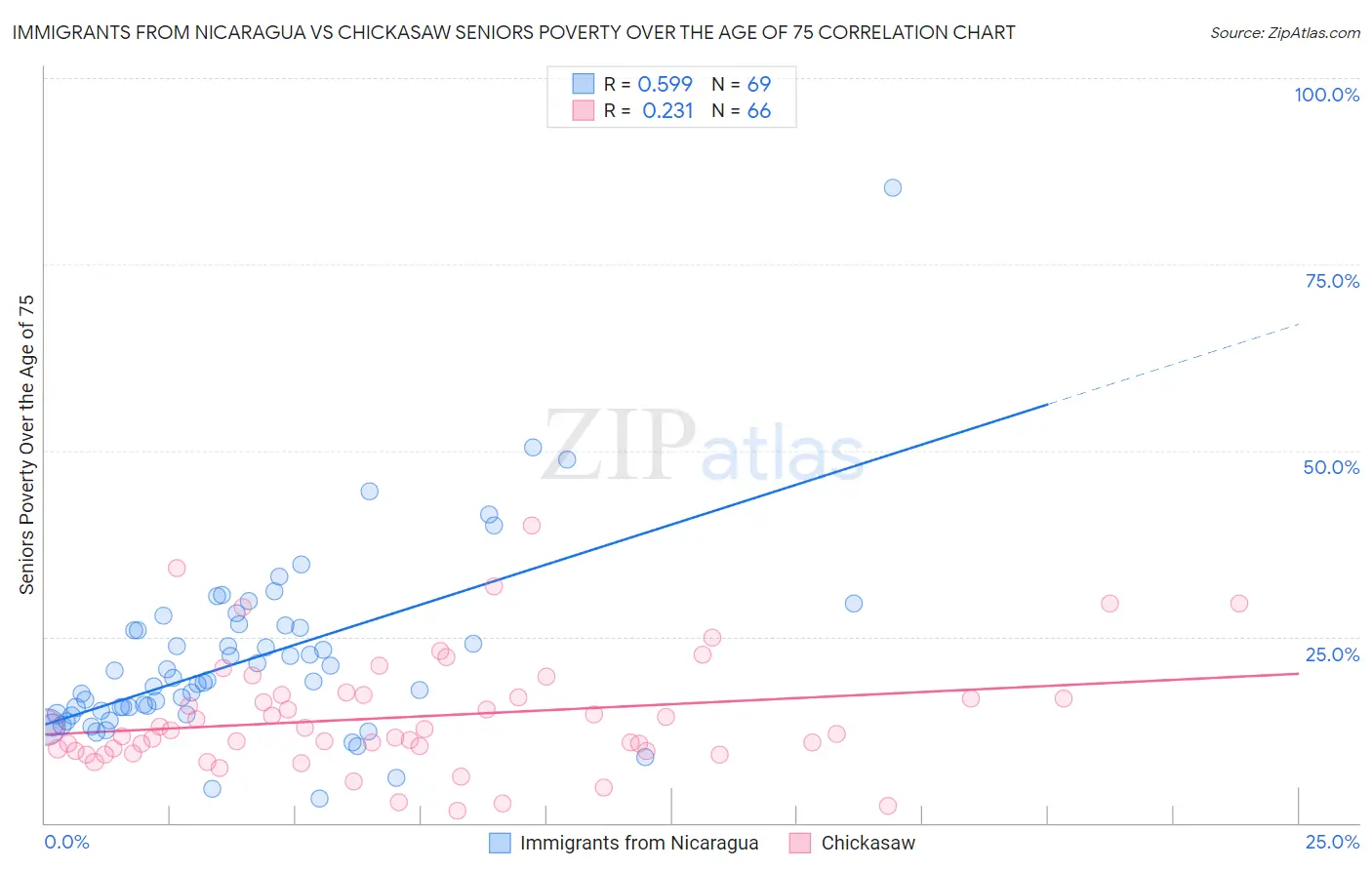Immigrants from Nicaragua vs Chickasaw Seniors Poverty Over the Age of 75