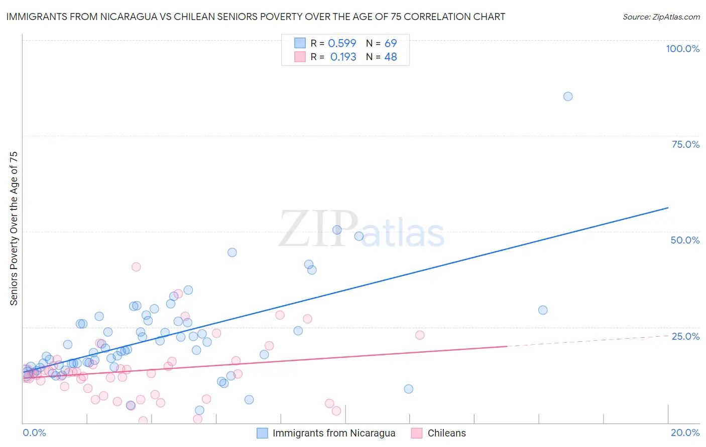 Immigrants from Nicaragua vs Chilean Seniors Poverty Over the Age of 75
