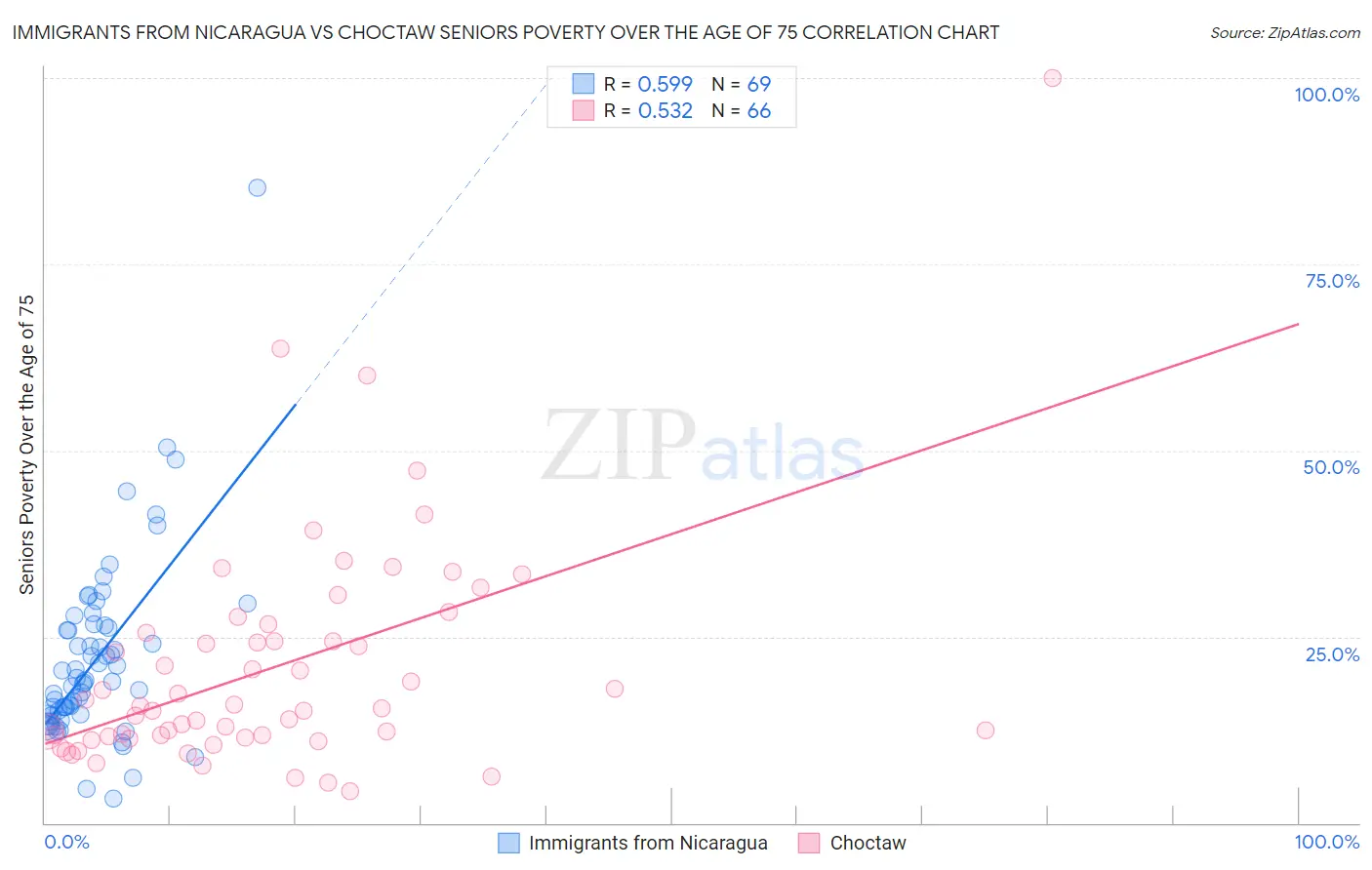 Immigrants from Nicaragua vs Choctaw Seniors Poverty Over the Age of 75