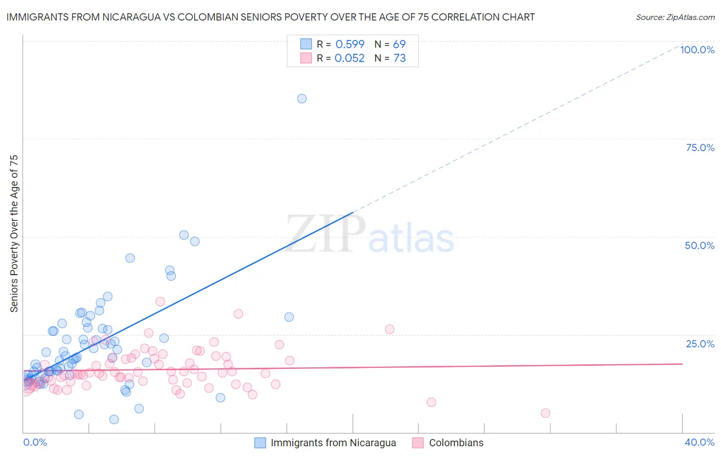 Immigrants from Nicaragua vs Colombian Seniors Poverty Over the Age of 75