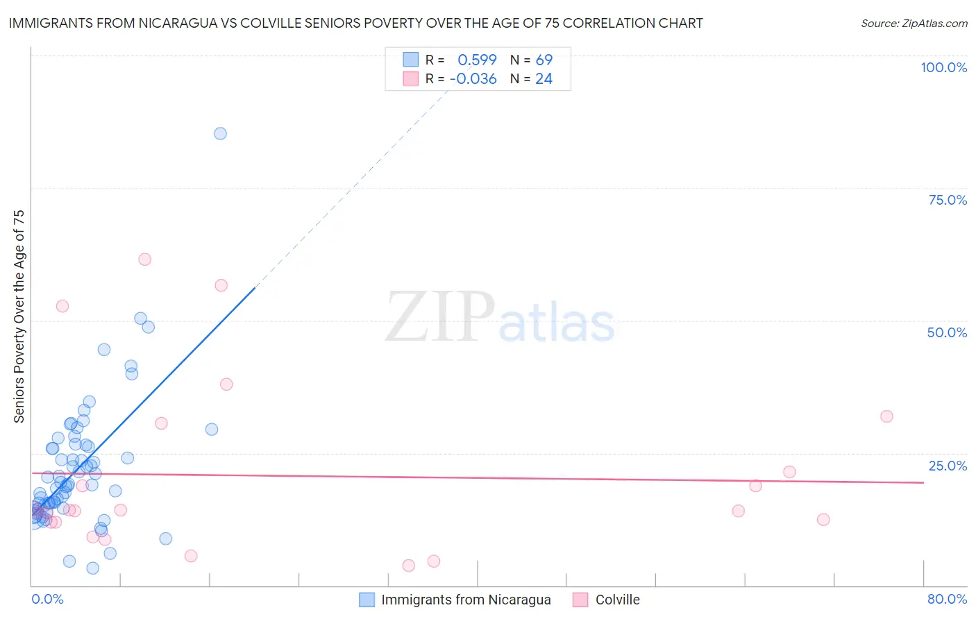 Immigrants from Nicaragua vs Colville Seniors Poverty Over the Age of 75