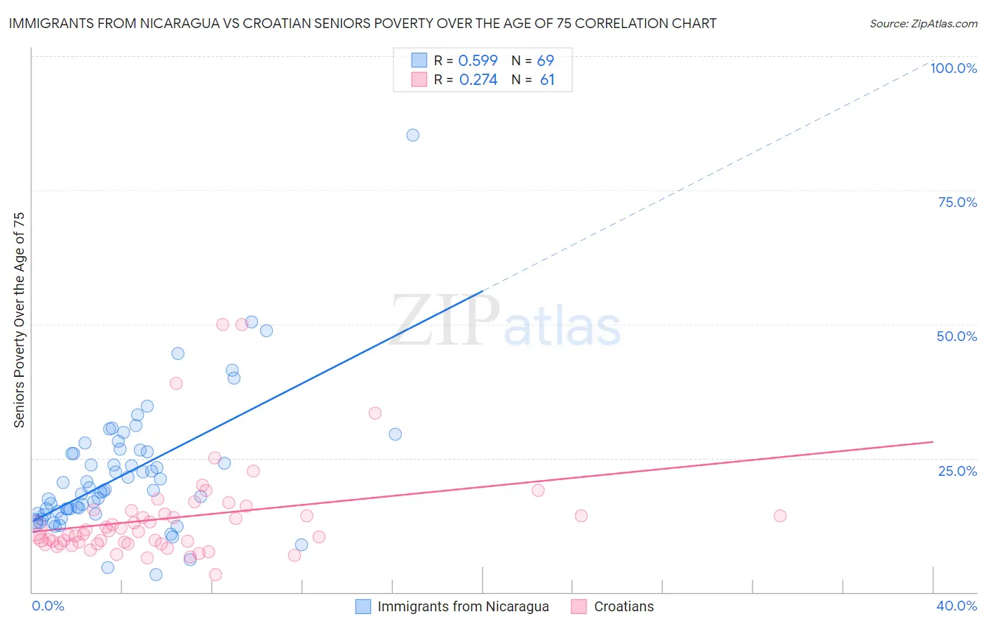 Immigrants from Nicaragua vs Croatian Seniors Poverty Over the Age of 75