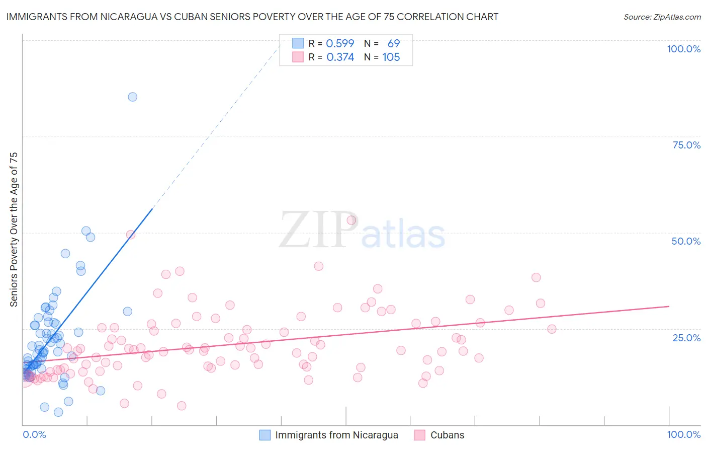 Immigrants from Nicaragua vs Cuban Seniors Poverty Over the Age of 75