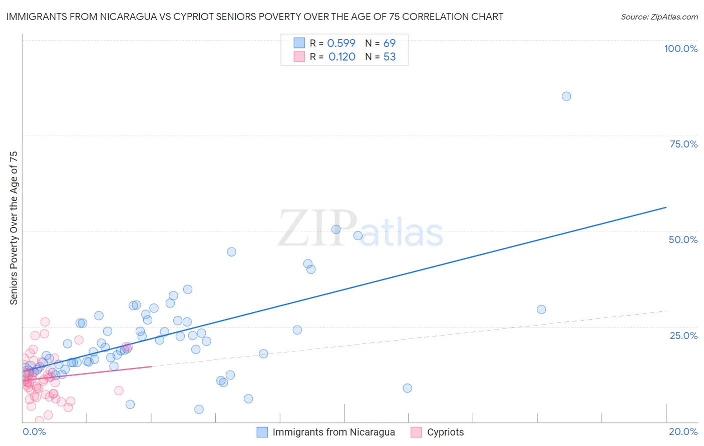 Immigrants from Nicaragua vs Cypriot Seniors Poverty Over the Age of 75