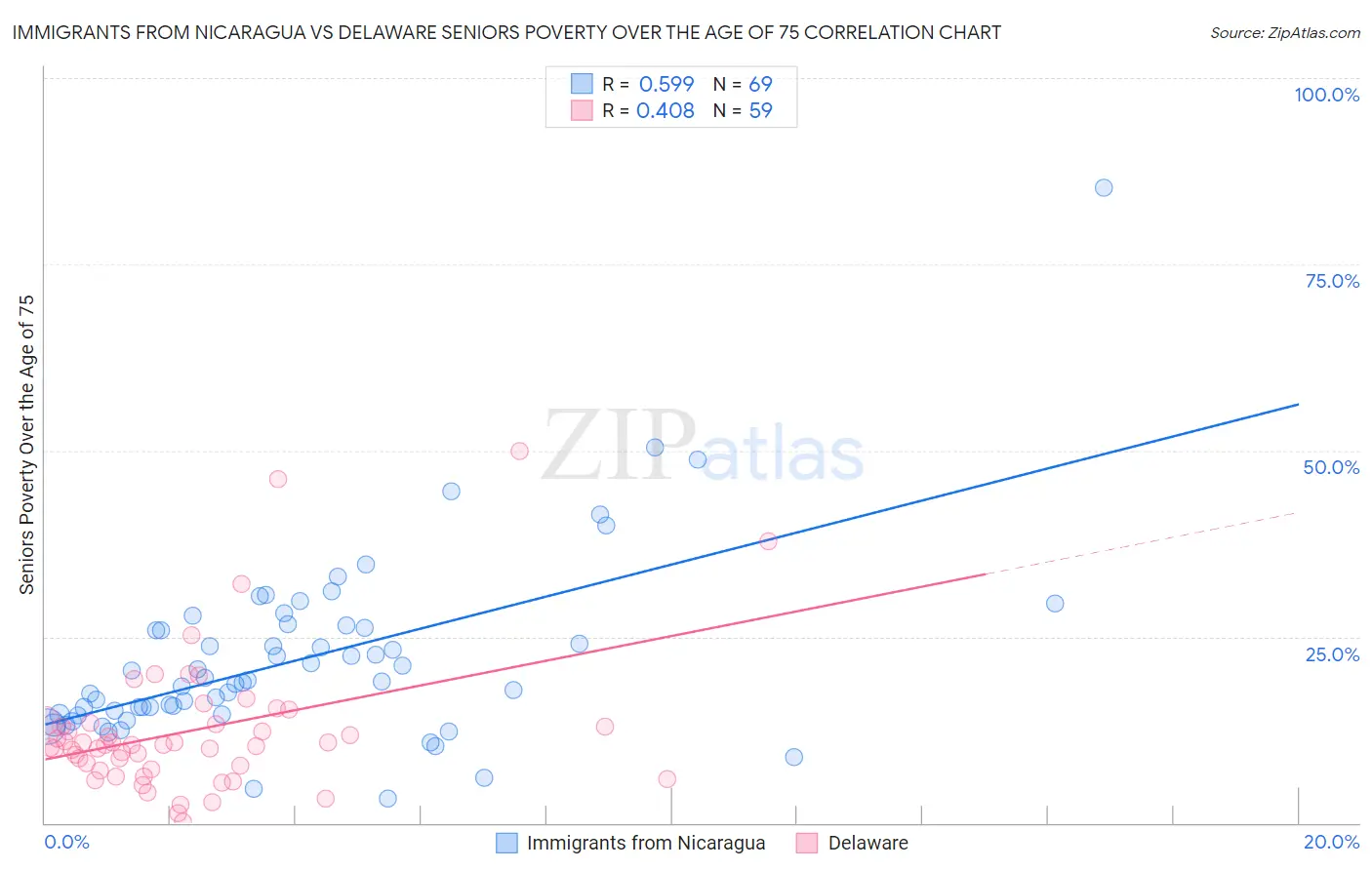 Immigrants from Nicaragua vs Delaware Seniors Poverty Over the Age of 75