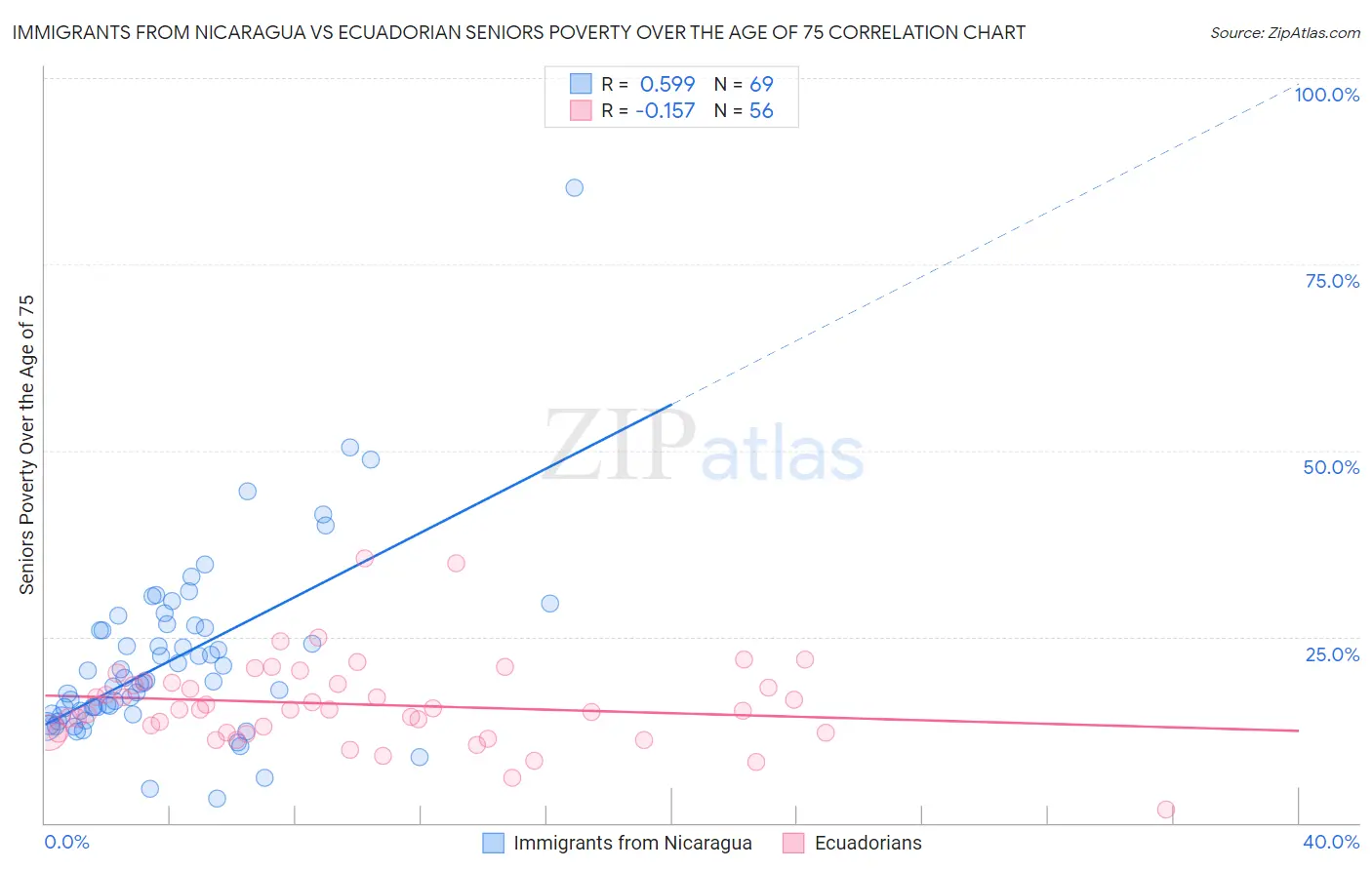 Immigrants from Nicaragua vs Ecuadorian Seniors Poverty Over the Age of 75