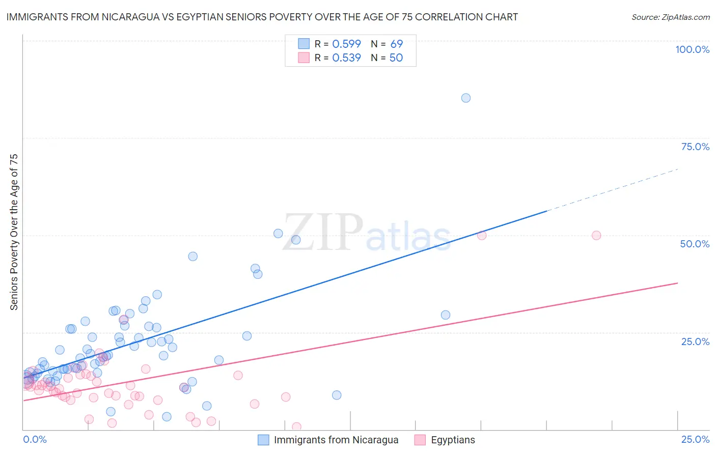 Immigrants from Nicaragua vs Egyptian Seniors Poverty Over the Age of 75
