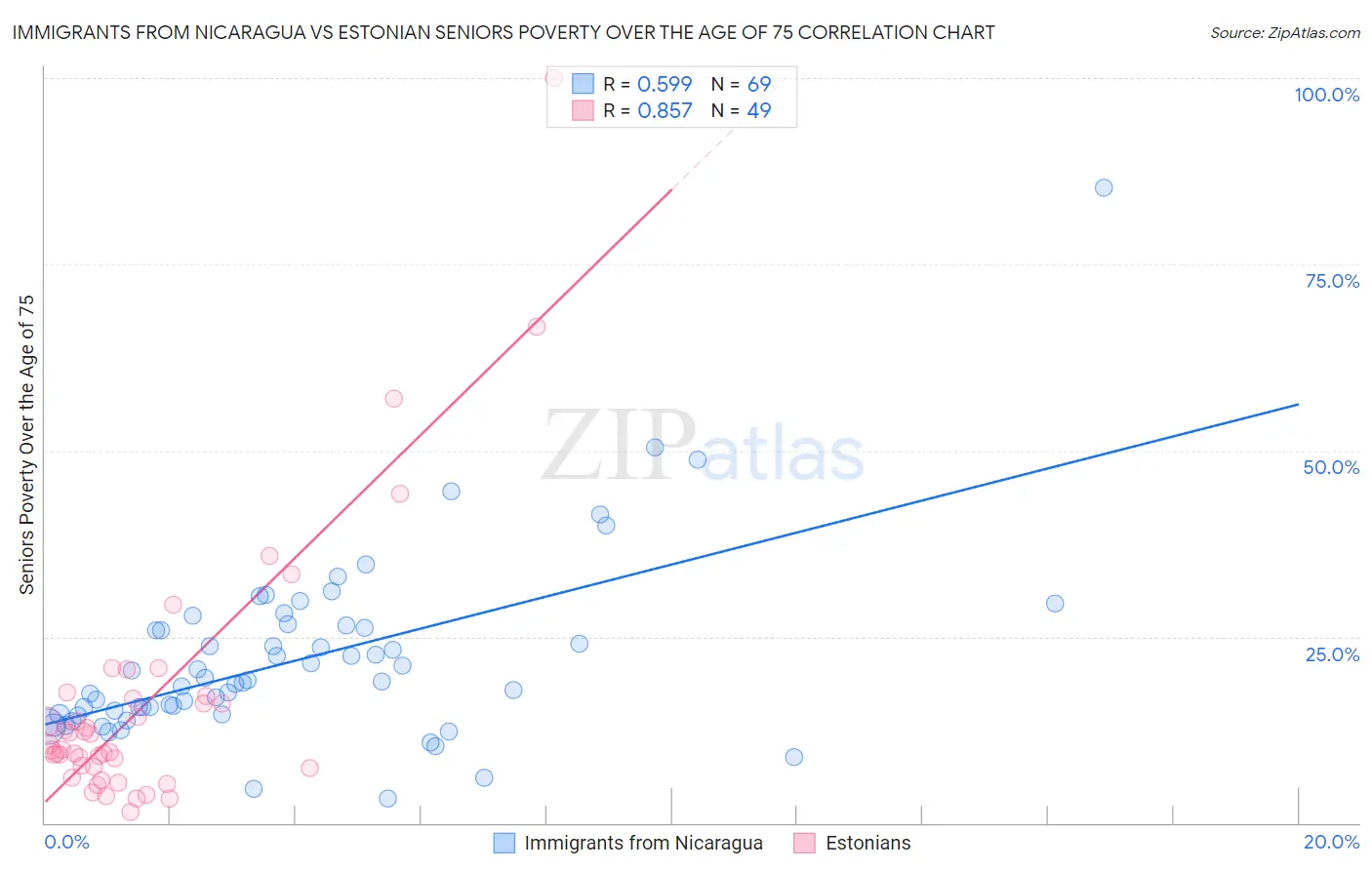 Immigrants from Nicaragua vs Estonian Seniors Poverty Over the Age of 75
