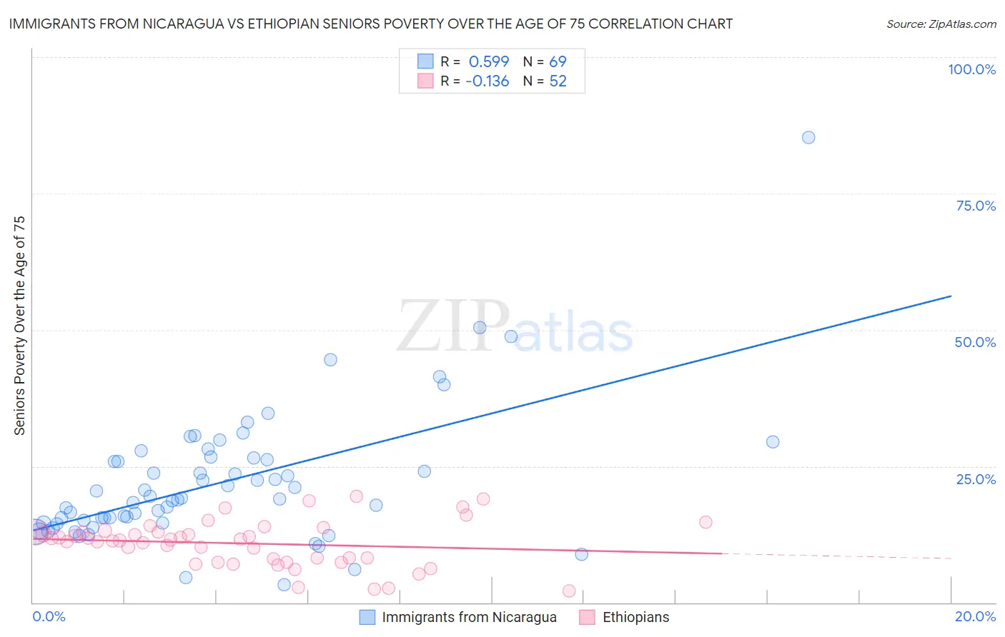 Immigrants from Nicaragua vs Ethiopian Seniors Poverty Over the Age of 75