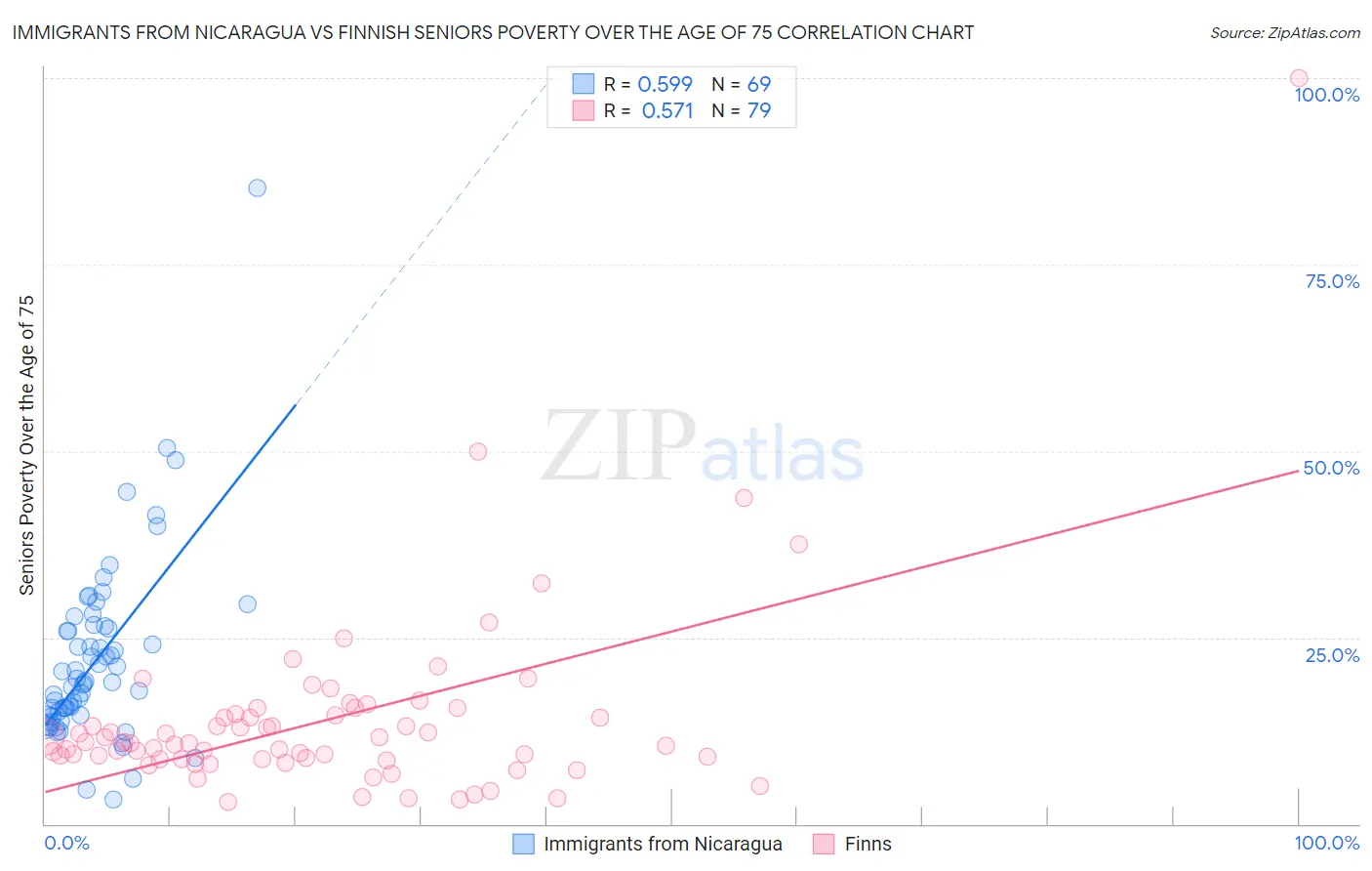 Immigrants from Nicaragua vs Finnish Seniors Poverty Over the Age of 75