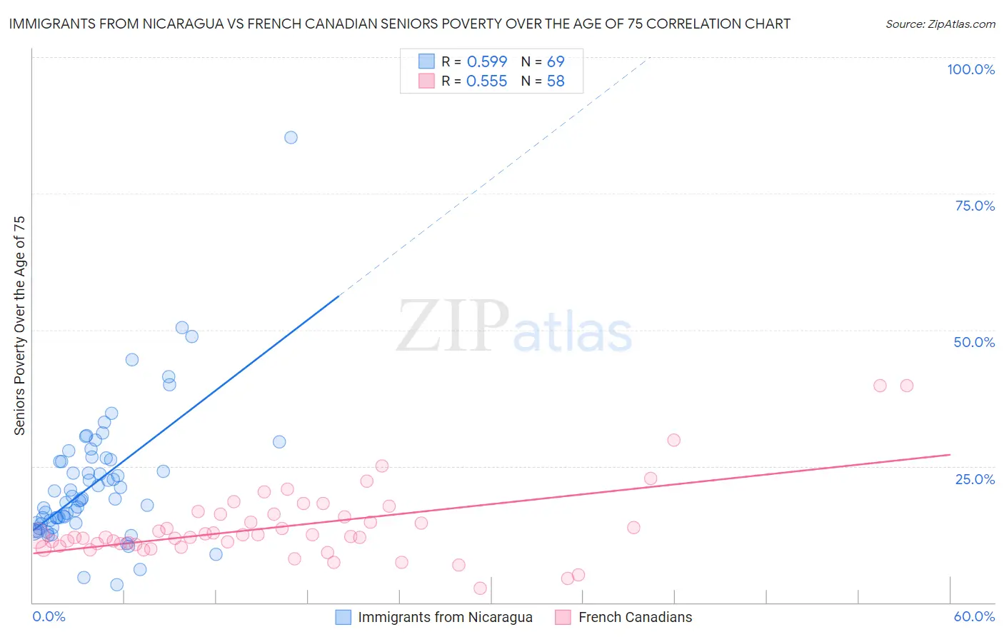 Immigrants from Nicaragua vs French Canadian Seniors Poverty Over the Age of 75