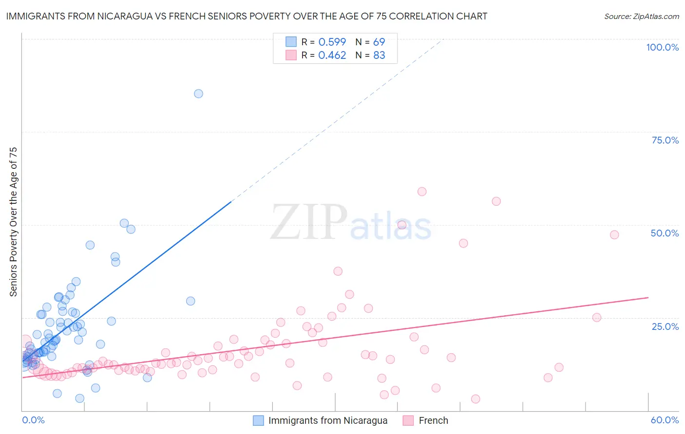 Immigrants from Nicaragua vs French Seniors Poverty Over the Age of 75