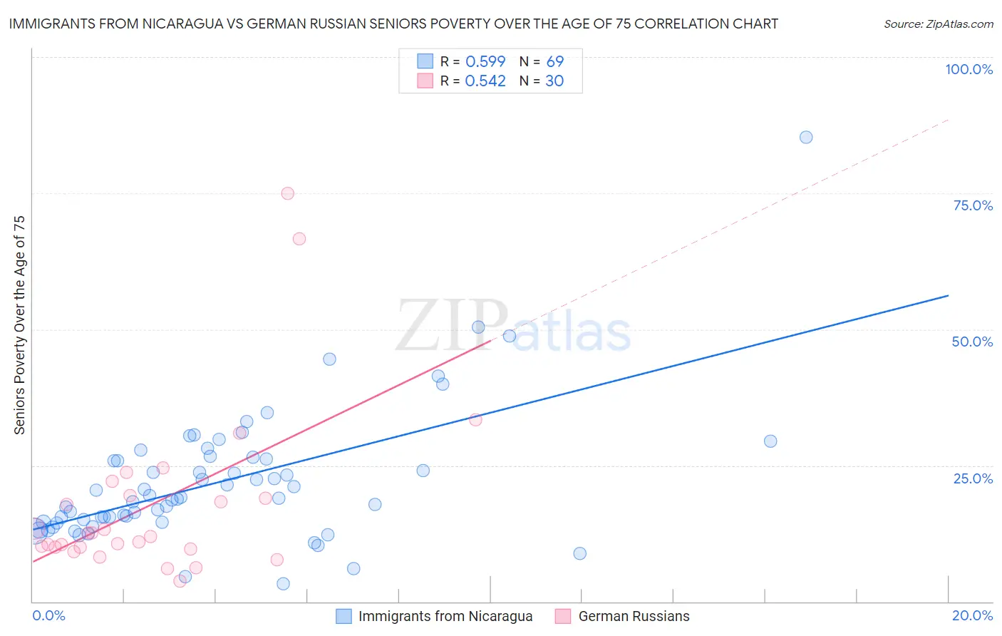 Immigrants from Nicaragua vs German Russian Seniors Poverty Over the Age of 75