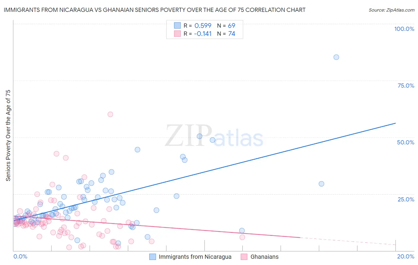 Immigrants from Nicaragua vs Ghanaian Seniors Poverty Over the Age of 75