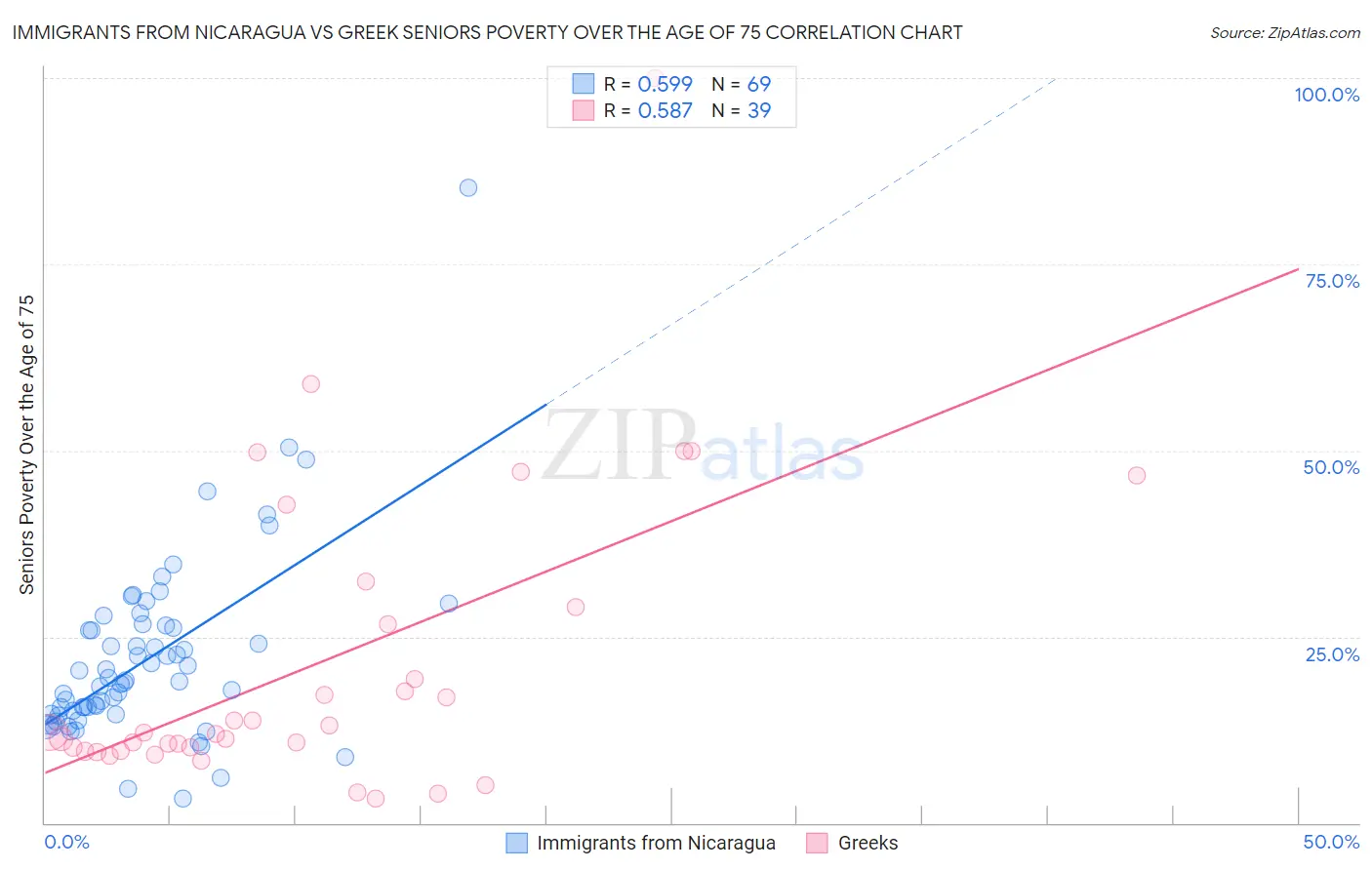 Immigrants from Nicaragua vs Greek Seniors Poverty Over the Age of 75