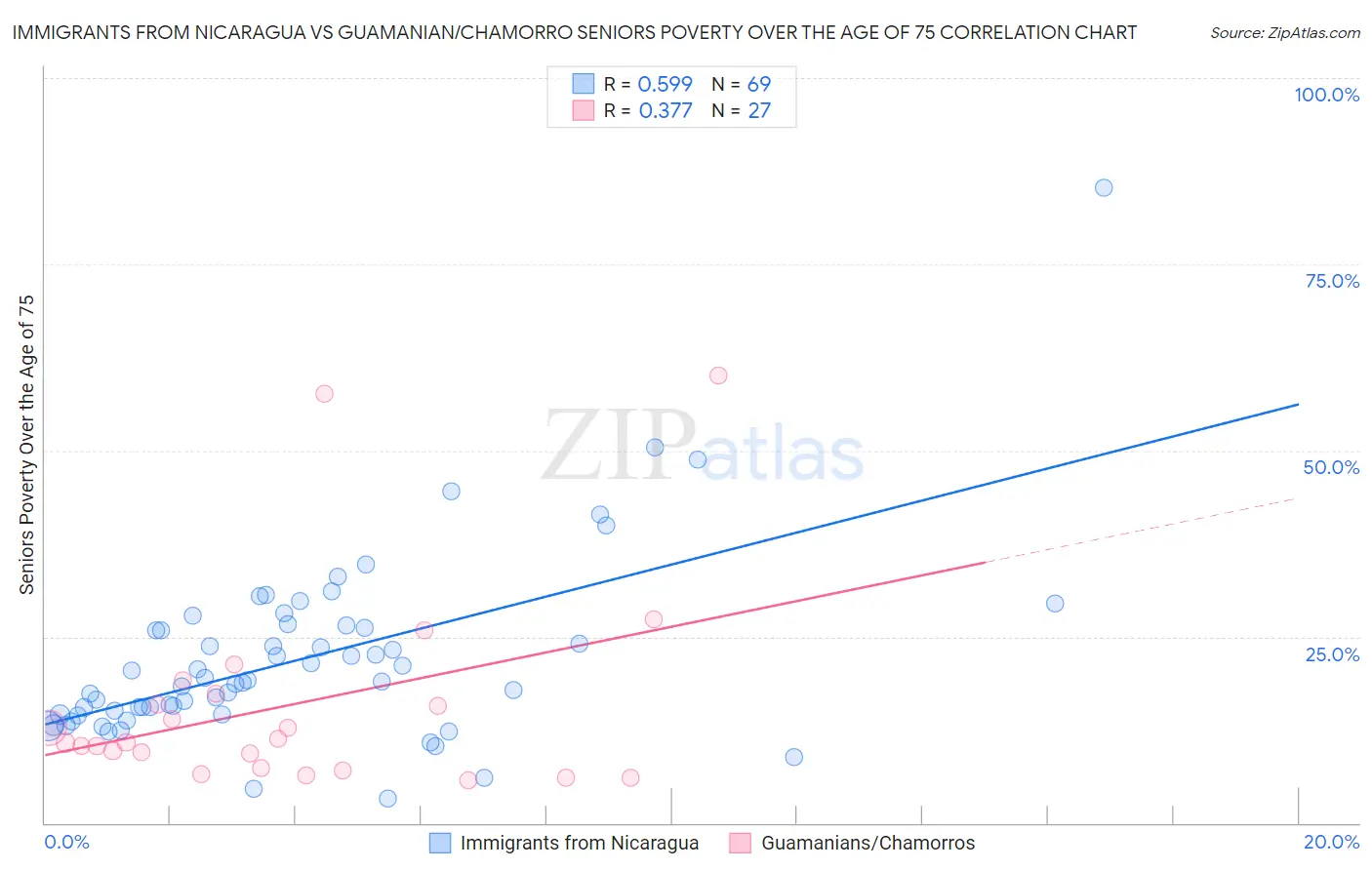 Immigrants from Nicaragua vs Guamanian/Chamorro Seniors Poverty Over the Age of 75