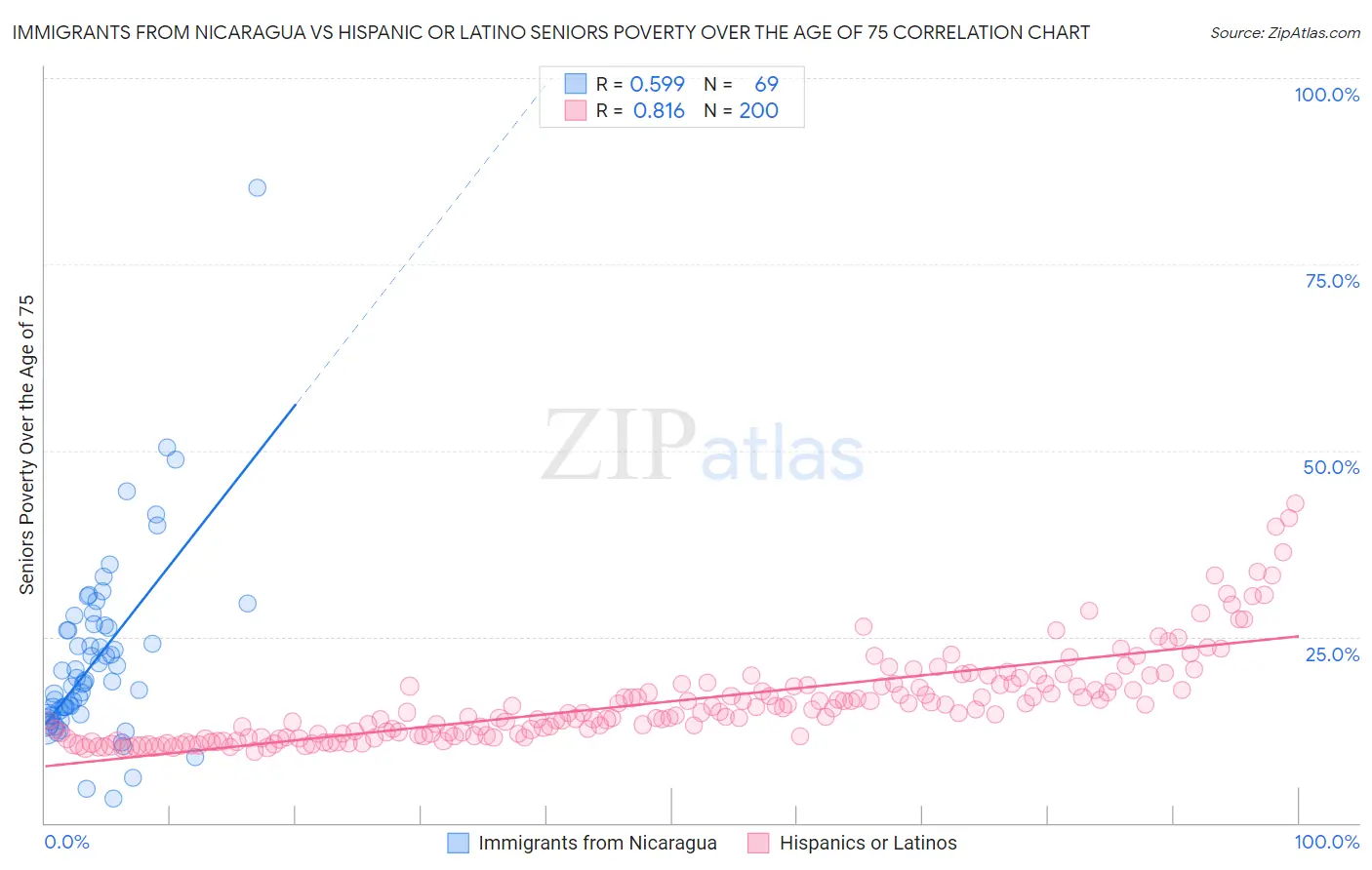 Immigrants from Nicaragua vs Hispanic or Latino Seniors Poverty Over the Age of 75