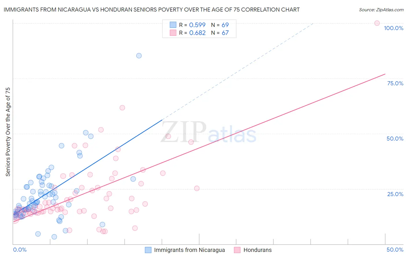 Immigrants from Nicaragua vs Honduran Seniors Poverty Over the Age of 75