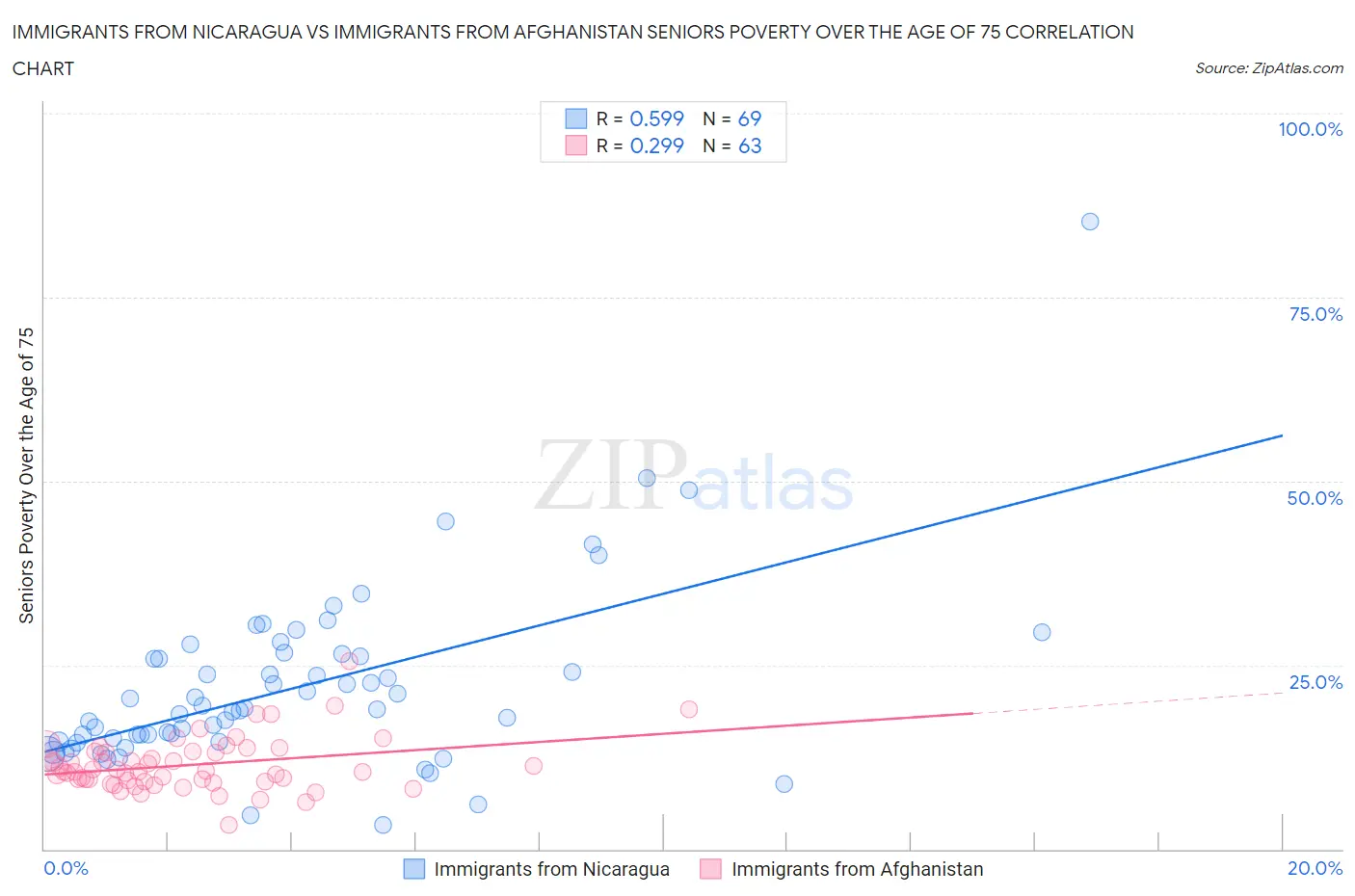 Immigrants from Nicaragua vs Immigrants from Afghanistan Seniors Poverty Over the Age of 75