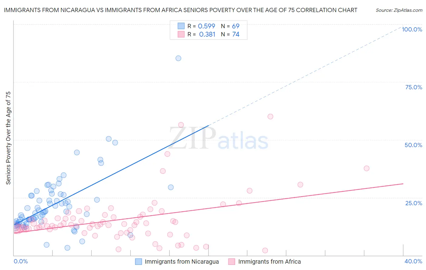 Immigrants from Nicaragua vs Immigrants from Africa Seniors Poverty Over the Age of 75