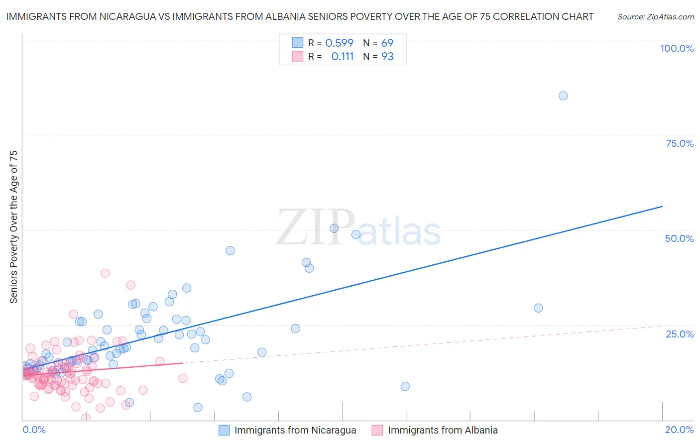 Immigrants from Nicaragua vs Immigrants from Albania Seniors Poverty Over the Age of 75