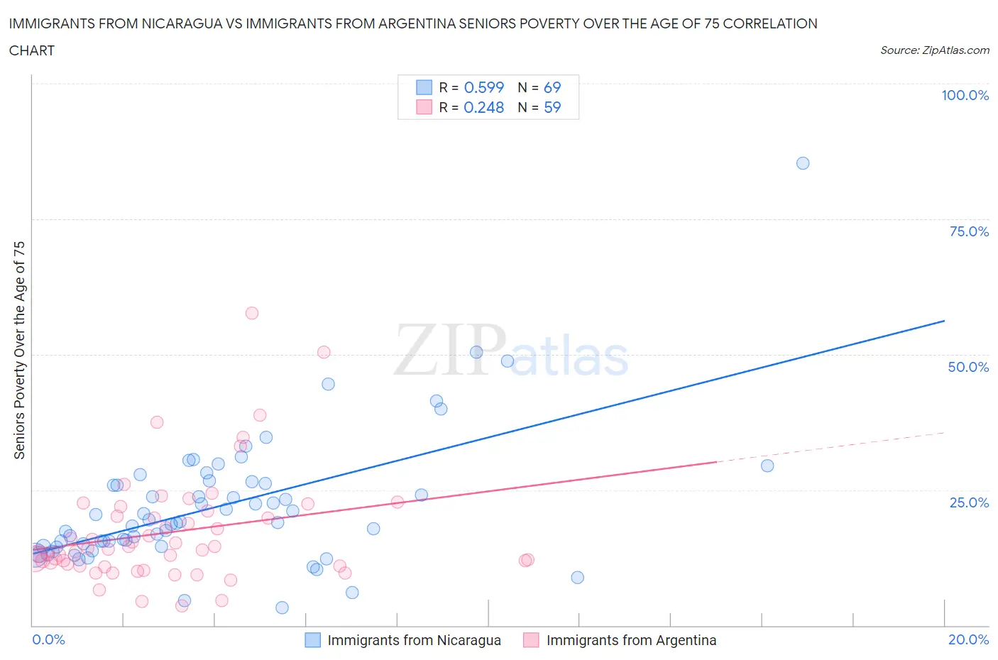 Immigrants from Nicaragua vs Immigrants from Argentina Seniors Poverty Over the Age of 75