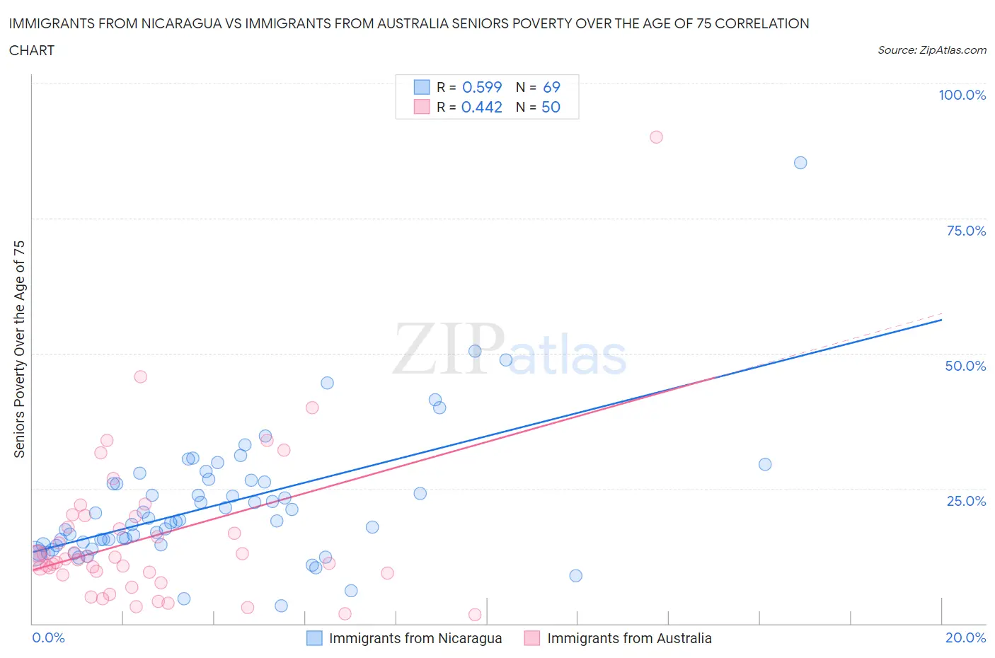 Immigrants from Nicaragua vs Immigrants from Australia Seniors Poverty Over the Age of 75