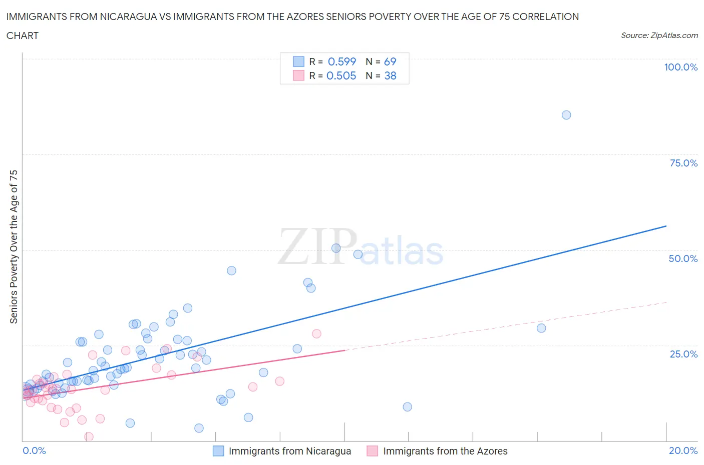 Immigrants from Nicaragua vs Immigrants from the Azores Seniors Poverty Over the Age of 75