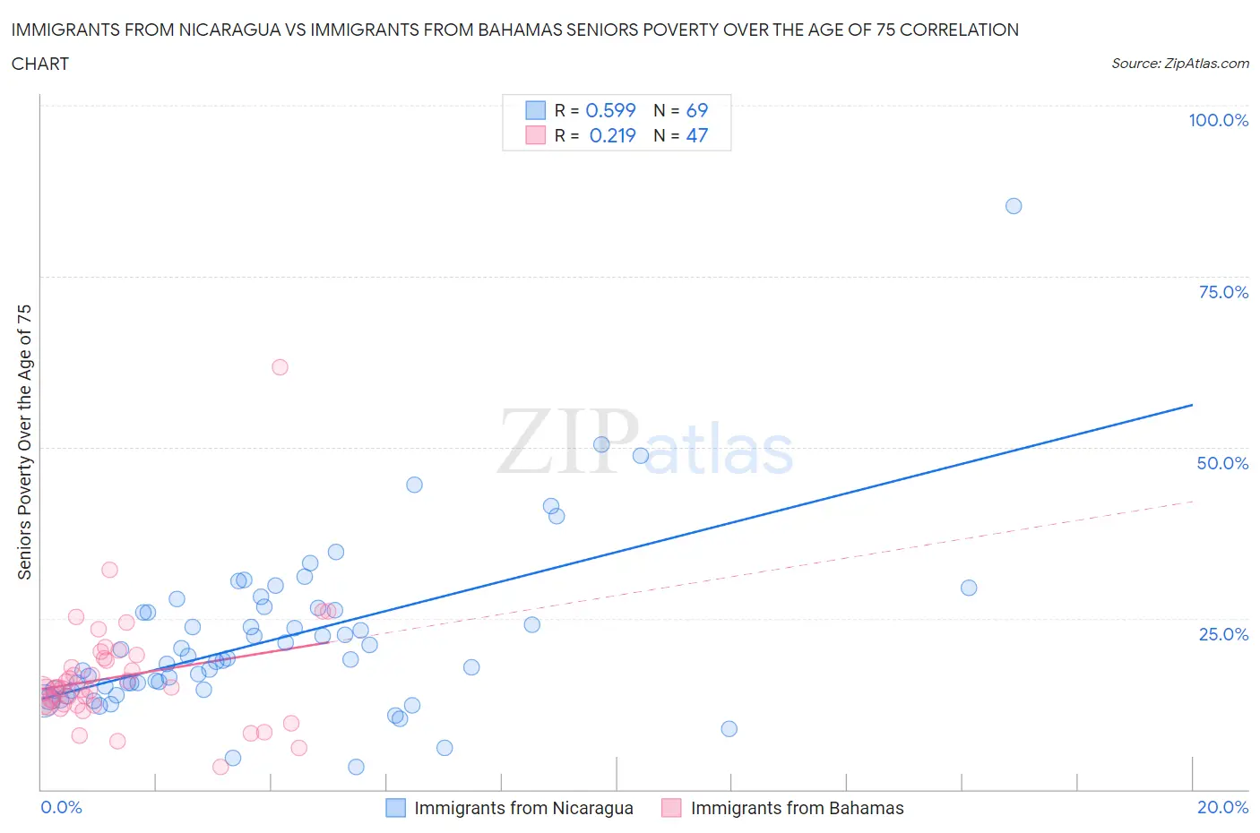Immigrants from Nicaragua vs Immigrants from Bahamas Seniors Poverty Over the Age of 75