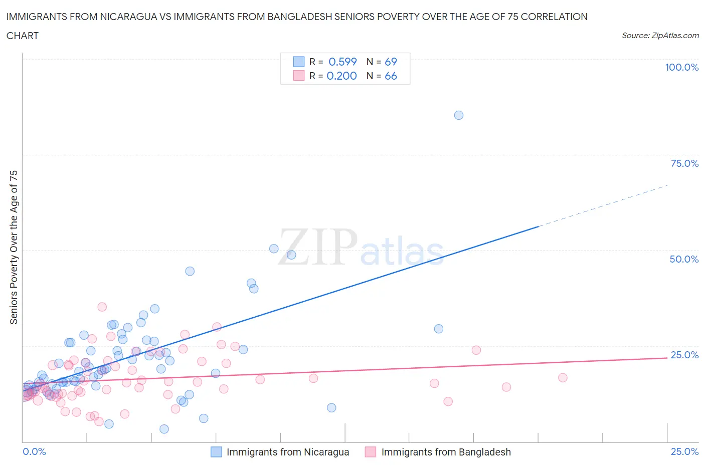 Immigrants from Nicaragua vs Immigrants from Bangladesh Seniors Poverty Over the Age of 75