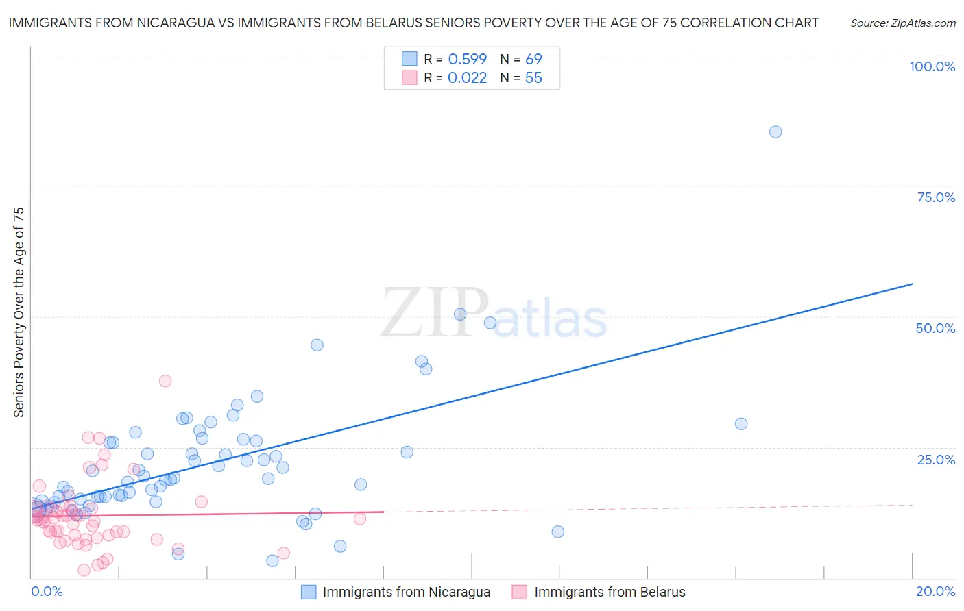 Immigrants from Nicaragua vs Immigrants from Belarus Seniors Poverty Over the Age of 75