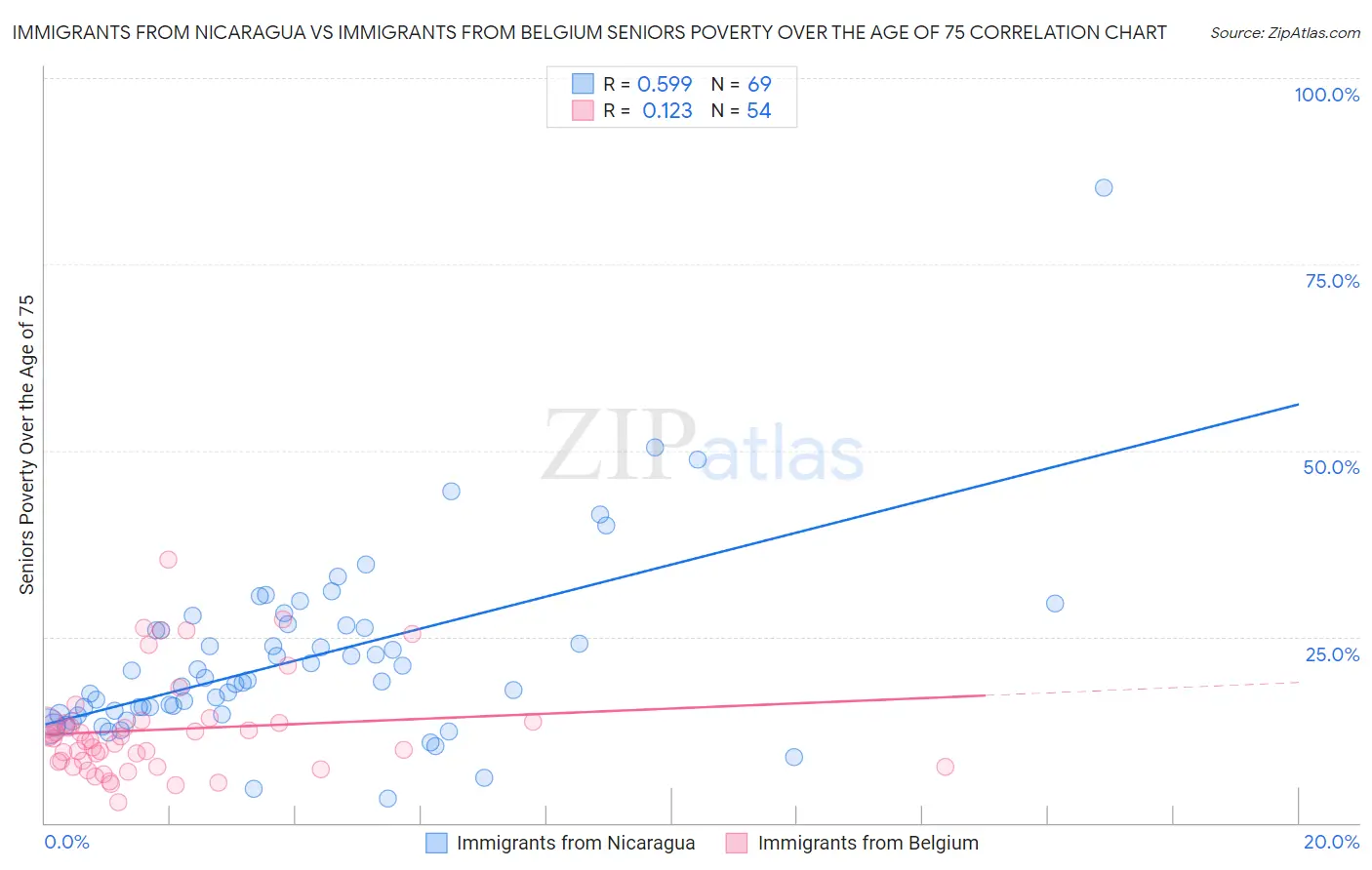 Immigrants from Nicaragua vs Immigrants from Belgium Seniors Poverty Over the Age of 75