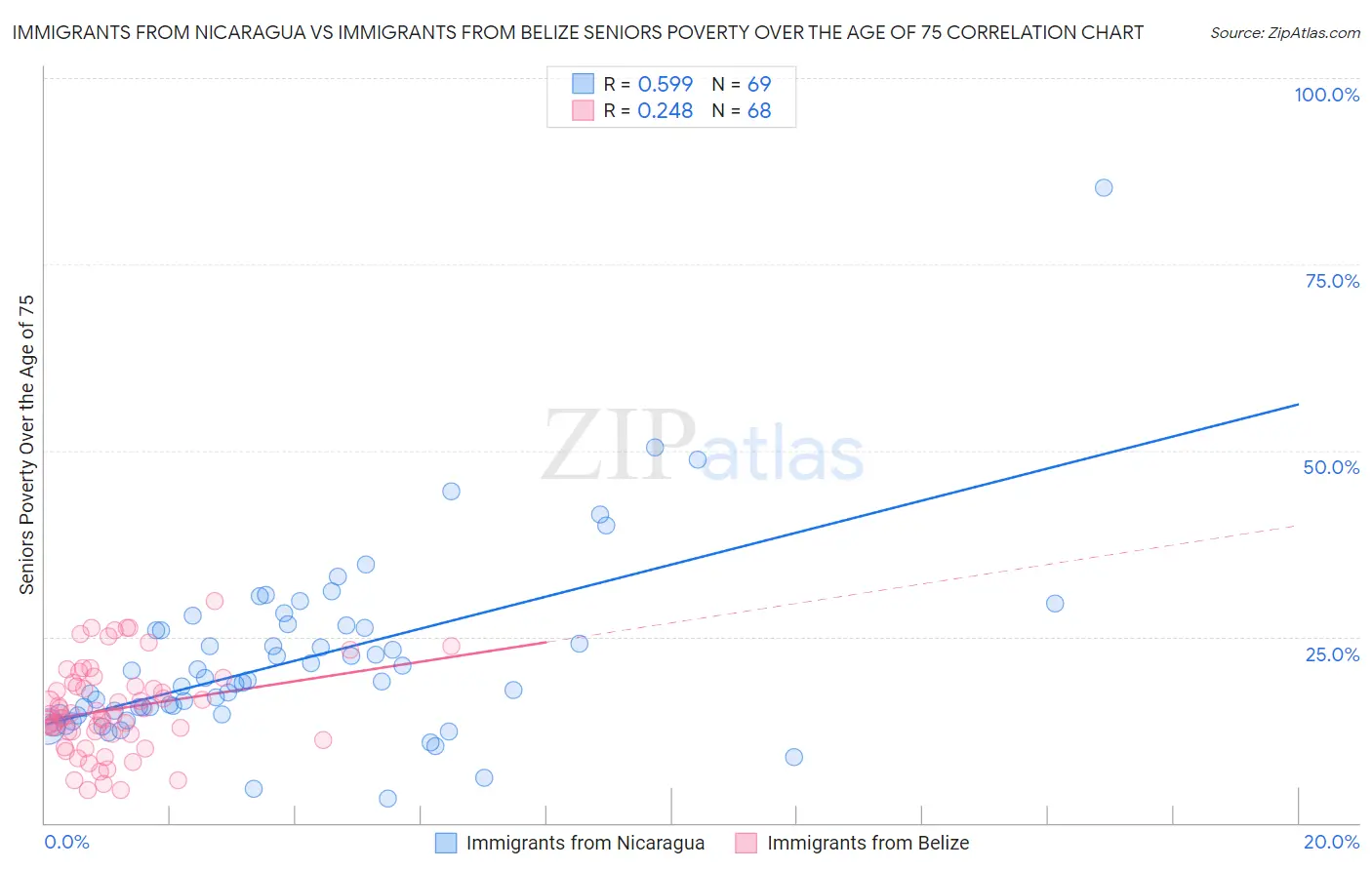 Immigrants from Nicaragua vs Immigrants from Belize Seniors Poverty Over the Age of 75