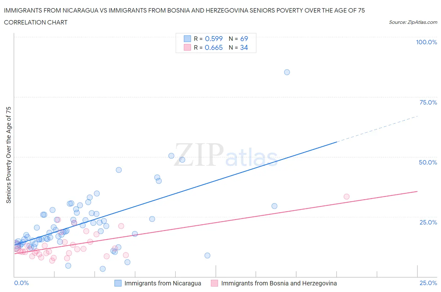 Immigrants from Nicaragua vs Immigrants from Bosnia and Herzegovina Seniors Poverty Over the Age of 75