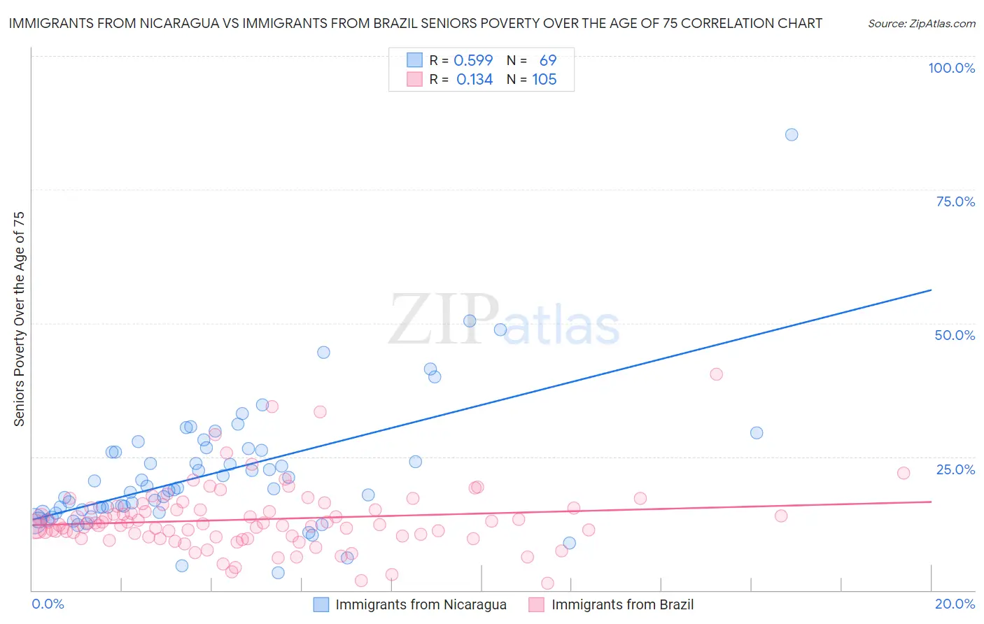 Immigrants from Nicaragua vs Immigrants from Brazil Seniors Poverty Over the Age of 75