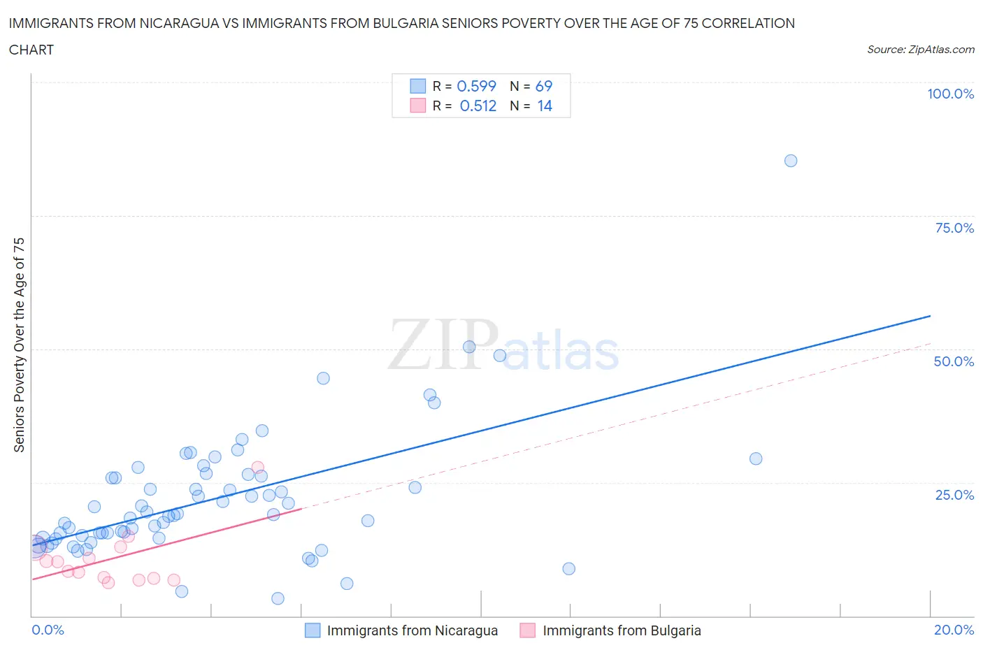 Immigrants from Nicaragua vs Immigrants from Bulgaria Seniors Poverty Over the Age of 75